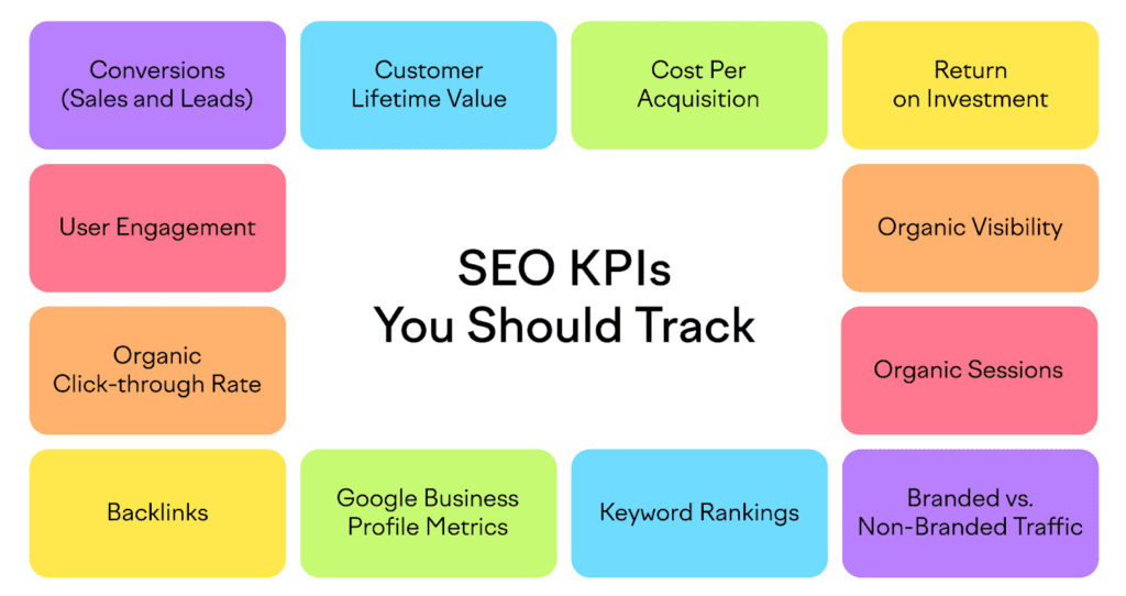 SEO Formula: KPIs you should track.